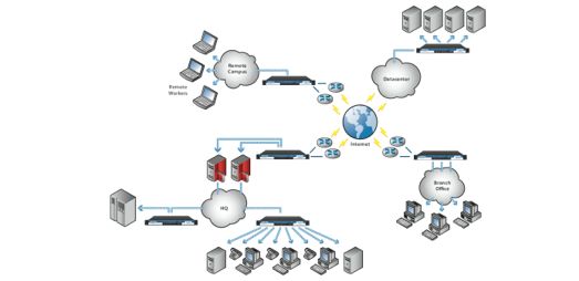 Multiple Site Networks